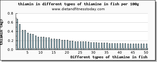 thiamine in fish thiamin per 100g